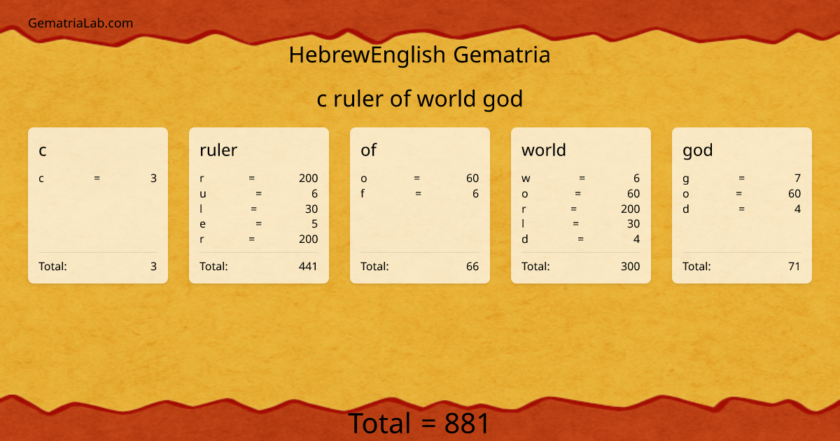 c ruler of world god in hebrewEnglish Gematria